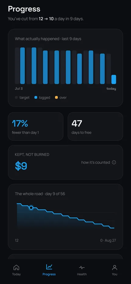 Cadence progress screen: daily bars, percent fewer, money kept